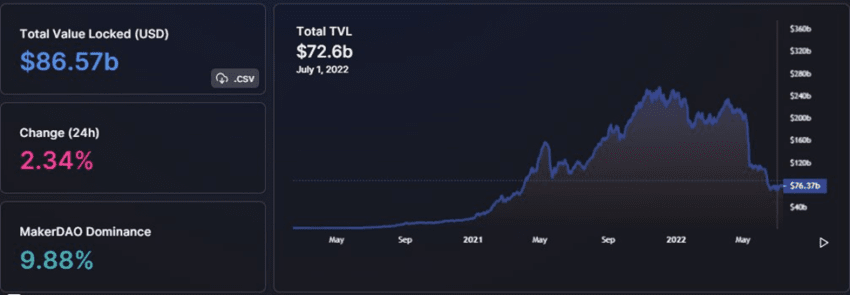 Най-голямата мрежа на DeFi TVL.