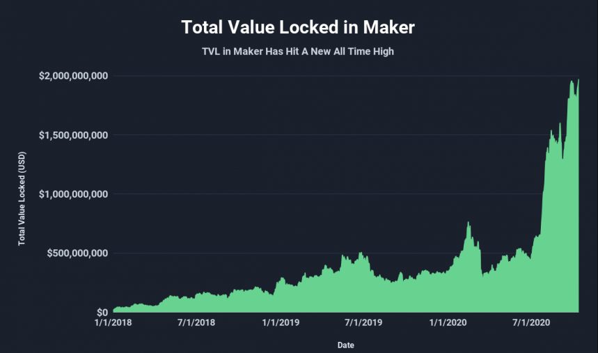 Обща блокирана стойност в MakerDAO
