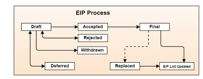 ERC 621 - променя общото предлагане на токени
