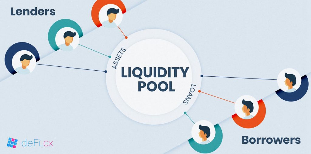 Как се печели от пул за ликвидност?
