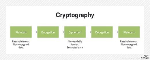 Колко вида криптография има?
