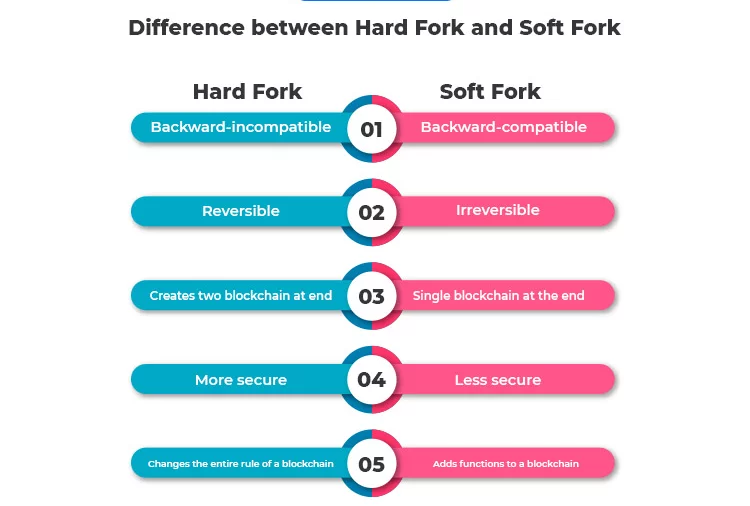 Какъв е примерът за хард форк?