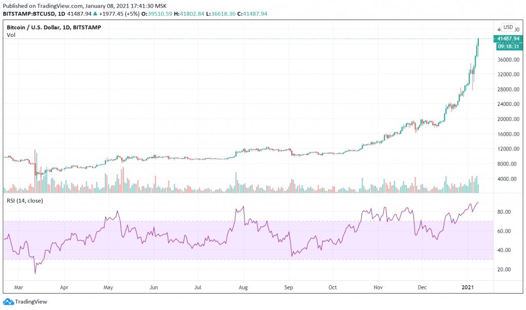 Колко надежден е RSI?