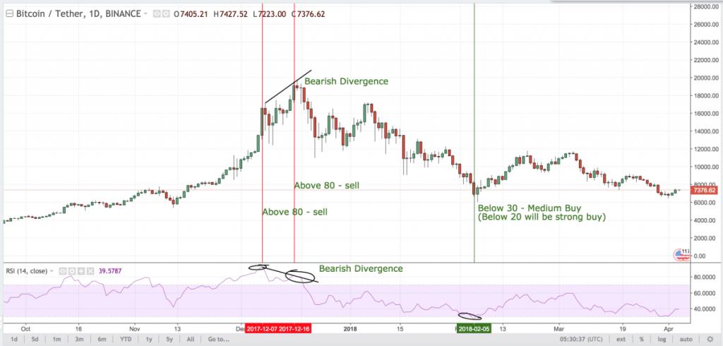 Какво представлява търгувате с индекс на относителната сила (RSI)?
