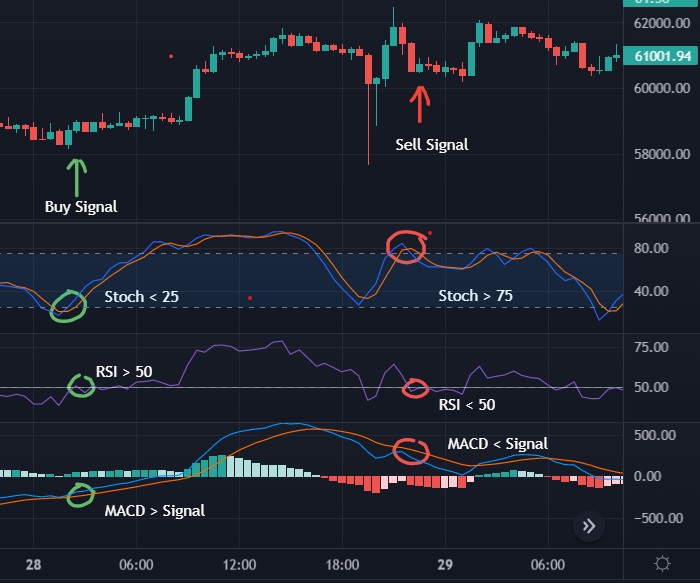 Кога трябва да купувам с RSI?
