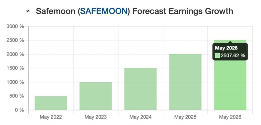 Къде е безопасно да се купи SafeMoon?

