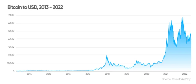 Колко ще струват биткойните през 2022 г.?
