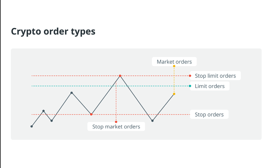Видове крипто поръчки