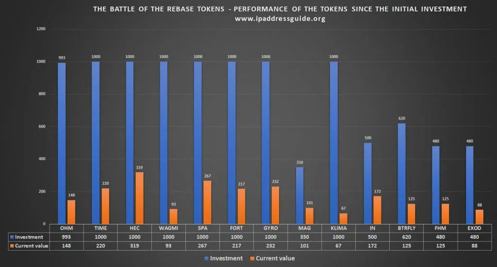 Възможно ли е да се правят пари от токени rebase?