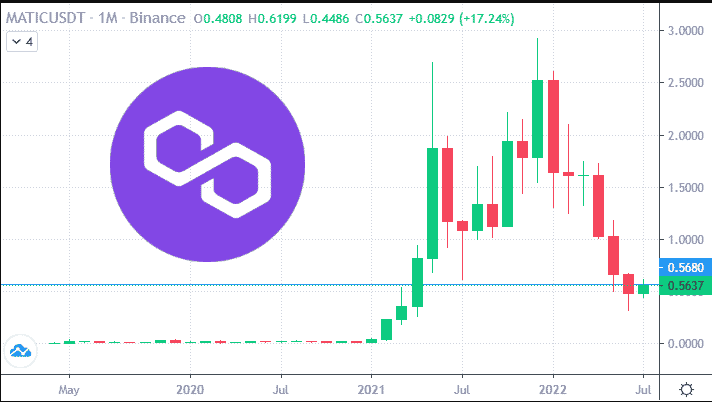 Инвестиране в Polygon
