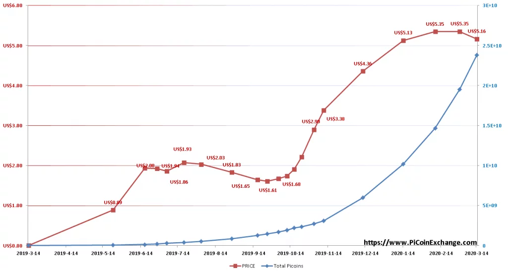 Каква е текущата цена на Pi Coin в момента?