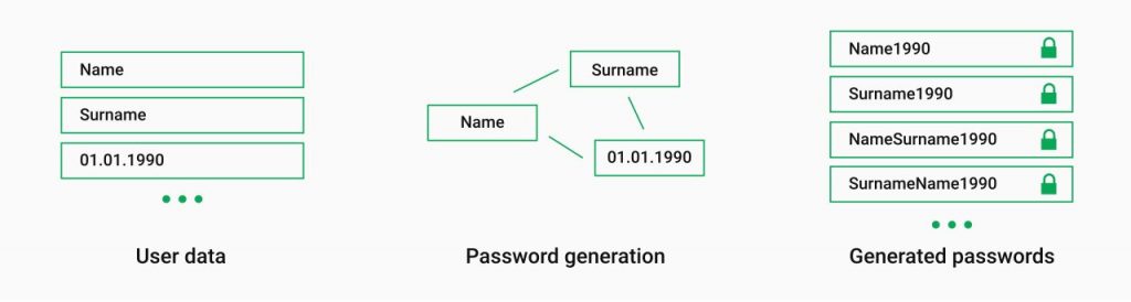 Какви са някои често срещани техники за разбиване на пароли?
