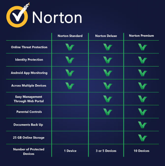 Кой е по-добър Norton 360 или McAfee?
