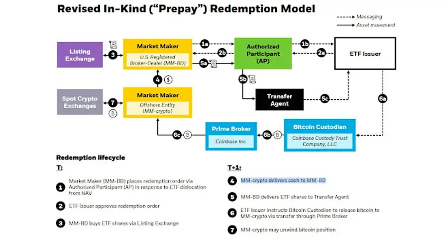 Приложението за Bitcoin ETF на BlackRock предлага модел на предплащане за големите американски банки.