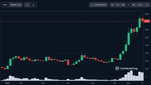 Солана нараства 7 пъти през 2023 г.
