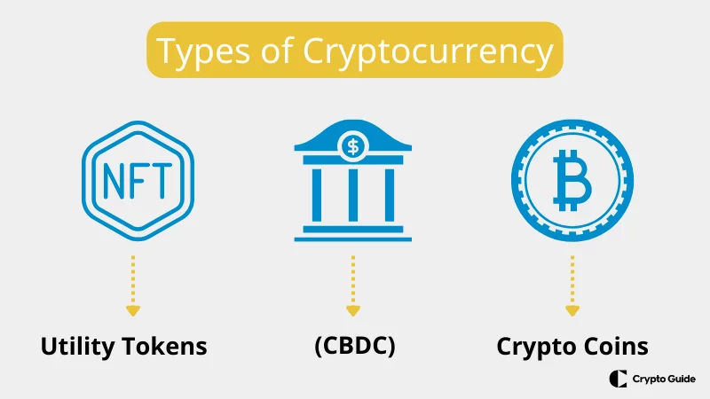 Различни типове криптовалути.
