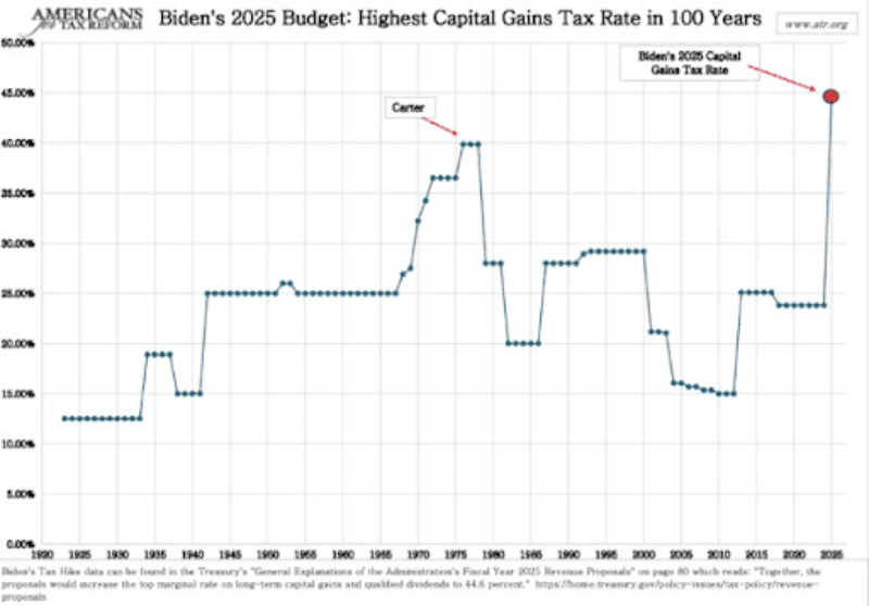 Президентът Байдън иска почти да удвои съществуващата данъчна ставка върху дългосрочните капиталови печалби до 39,6%