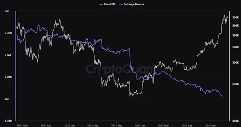 Резервите на биткойн във всички централизирани борси се изчерпват по-бързо