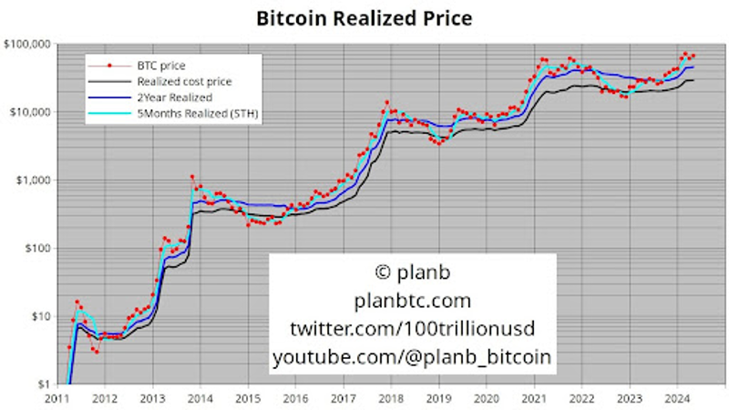 Реализирана цена на Bitcoin