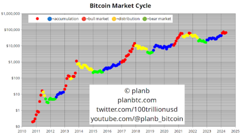 Пазарен цикъл на Bitcoin