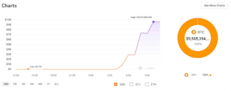 Графика на прехвърлянето на 141 686 BTC от Mt. Gox на 28 май
