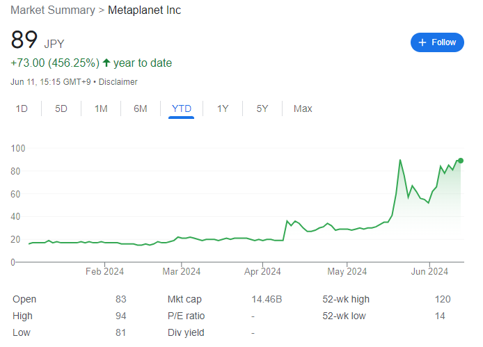 Цената на акциите на Metaplanet-Inc. се покачва до 89 йени
