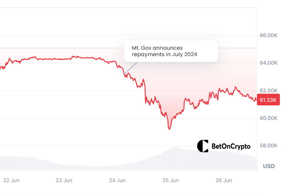 Цената на биткойн след освобождаването на Mt.-Goxi
