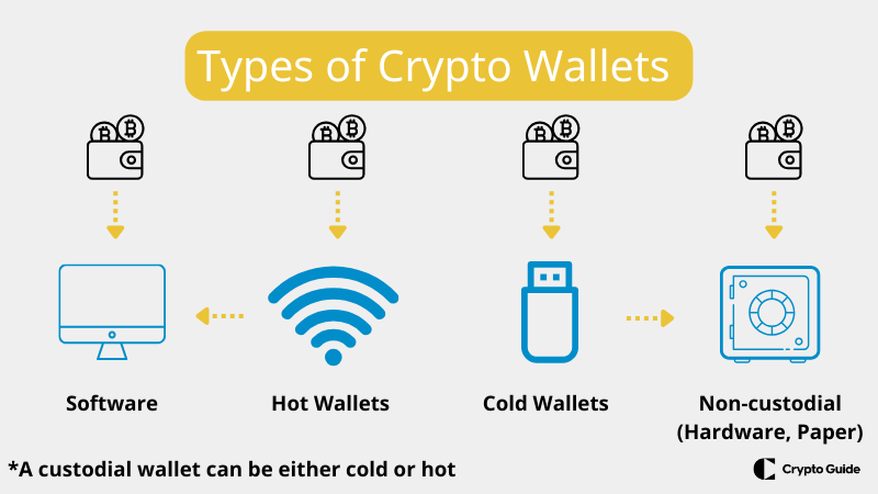 Видове крипто портфейли.
