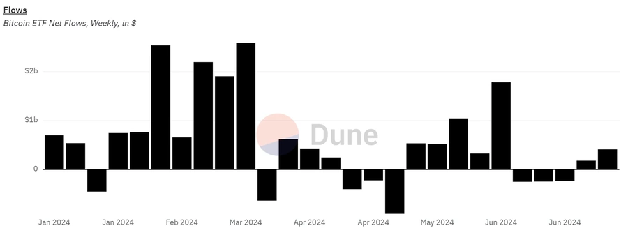 Седмичен-Bitcoin-ETF-Net-Inflows-in-USD
