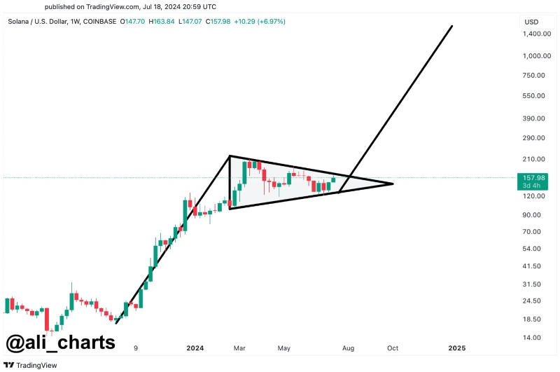 „Bull flag“ модел за Солана
