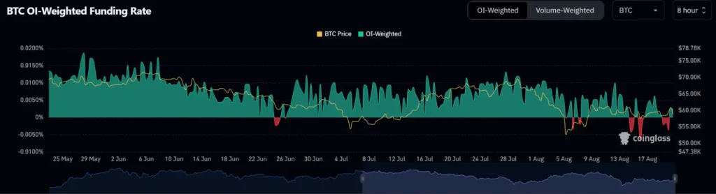 BTC-OI-претеглен-процент-на-финансиране