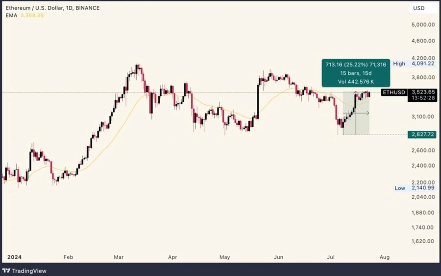 Борсово търгувани фондове за eterium (ETF