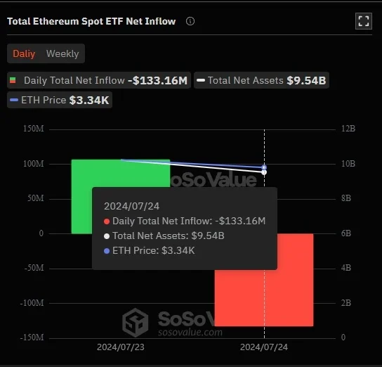 Общ нетен приток на спот ETF за Ethereum