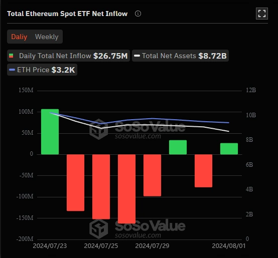 Общ обем на нетните входящи потоци в спот ETF Ethereum