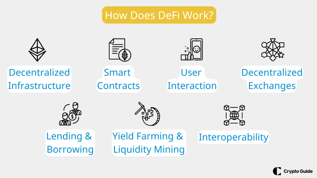 Как работи DeFi
