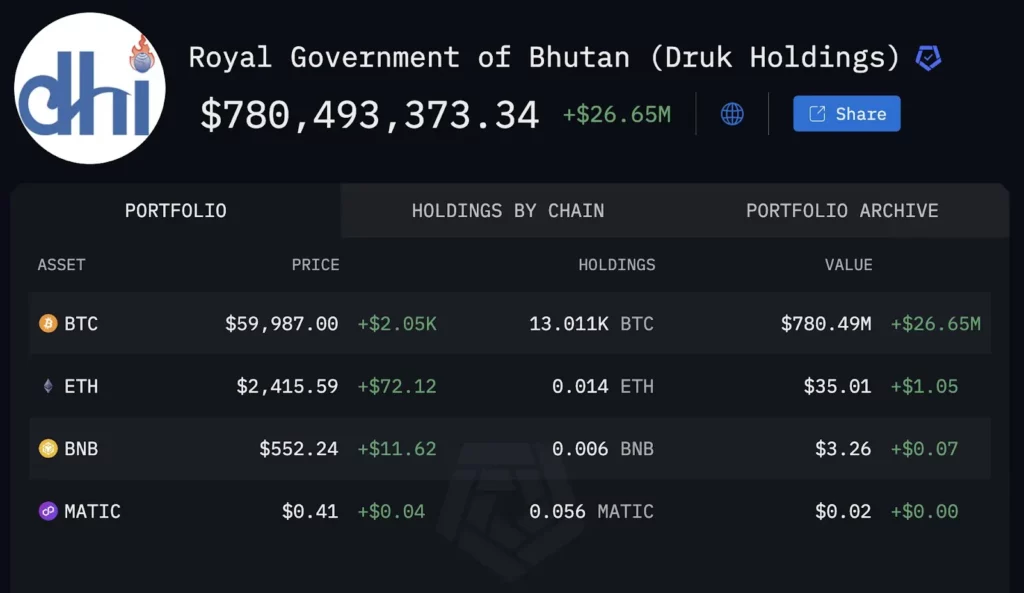 Наличностите на Бутан в биткойн
