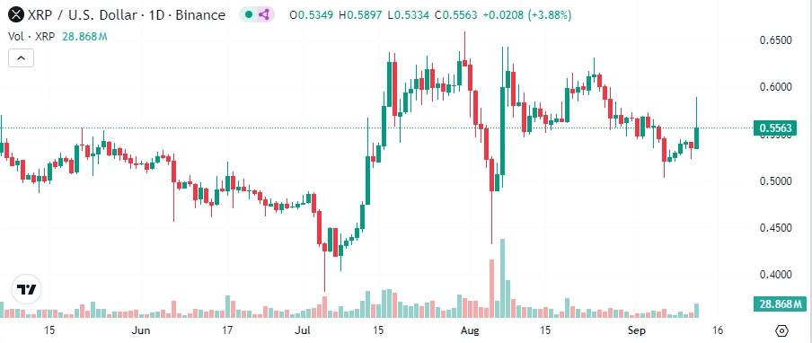 XRP с 8% нагоре
