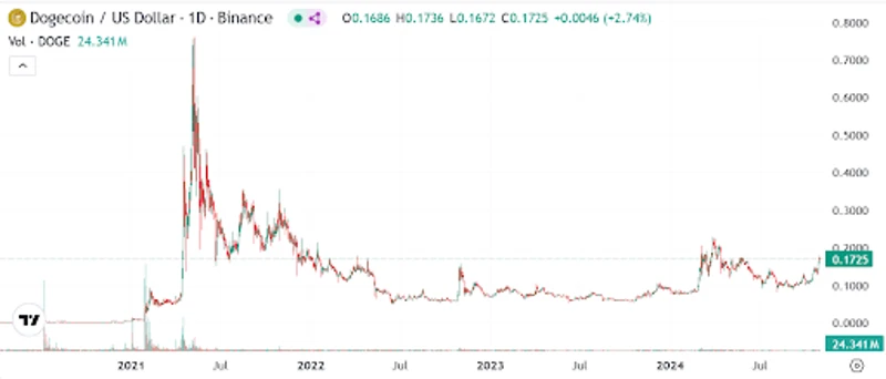 Графика на обменния курс на Dogecoin в щатски долари от 2021 г. до 2024 г.
