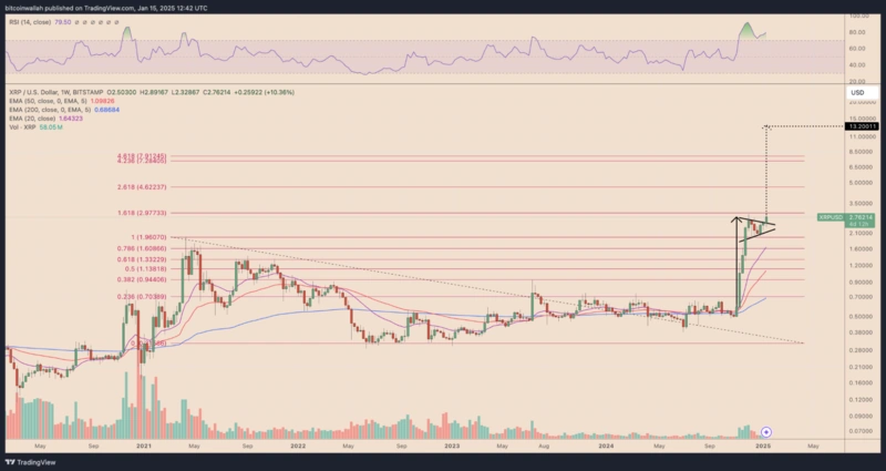 Графика на XRP с нива на Фибоначи и прогнози