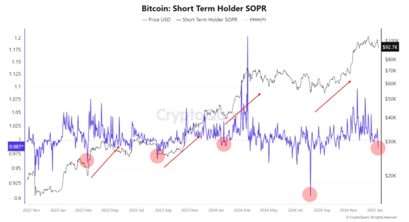 Краткосрочен притежател на биткойн SOPR графика с тенденции
